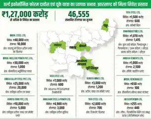 CM हेमंत के नेतृत्व में निवेश और ग्रीन स्टील युग का शुभारंभ, 46,555 हज़ार से अधिक प्रत्यक्ष रोजगार का होगा सृजन