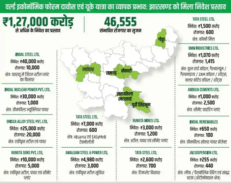 CM हेमंत के नेतृत्व में निवेश और ग्रीन स्टील युग का शुभारंभ, 46,555 हज़ार से अधिक प्रत्यक्ष रोजगार का होगा सृजन