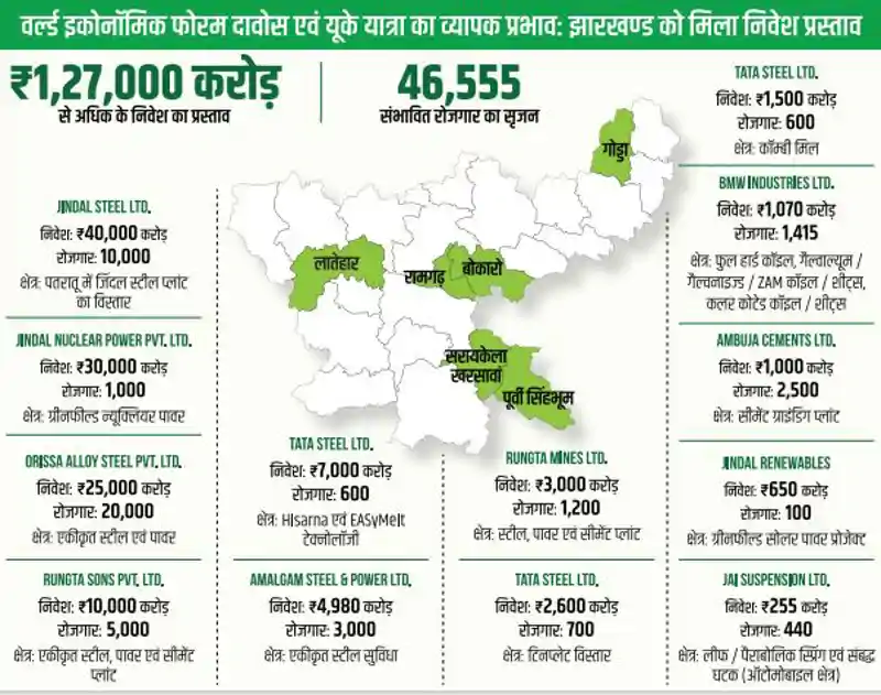 CM हेमंत के नेतृत्व में निवेश और ग्रीन स्टील युग का शुभारंभ, 46,555 हज़ार से अधिक प्रत्यक्ष रोजगार का होगा सृजन CM हेमंत के नेतृत्व में निवेश और ग्रीन स्टील युग का शुभारंभ, 46,555 हज़ार से अधिक प्रत्यक्ष रोजगार का होगा सृजन