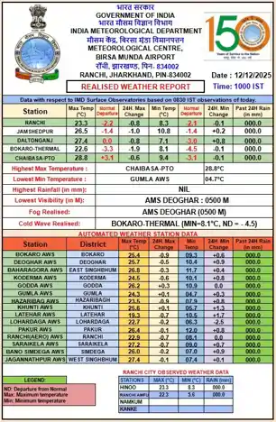 झारखंड में बढ़ा ठंड का प्रकोप, रात का तापमान लुढ़का 