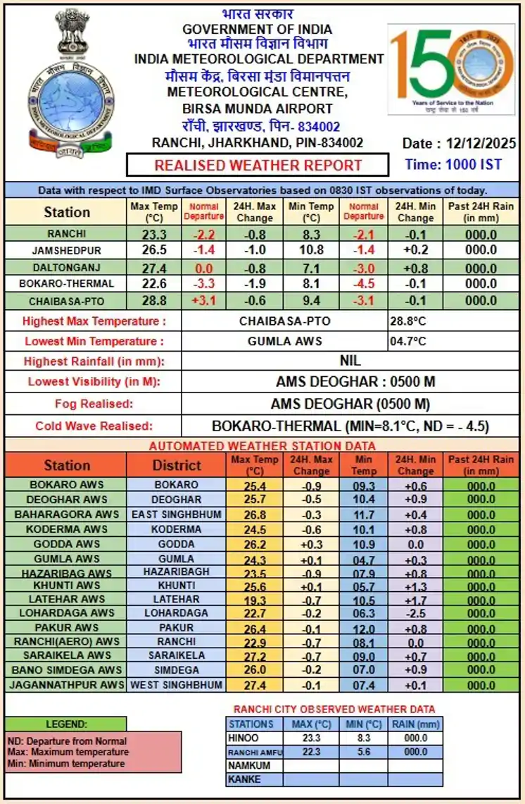 झारखंड में बढ़ा ठंड का प्रकोप, रात का तापमान लुढ़का 