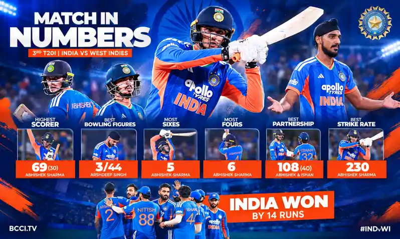INDvsWI : अभिषेक और ईशान की तबाड़तोड़ पारी से भारत की सीरीज में 2-1 से बढ़त INDvsWI : अभिषेक और ईशान की तबाड़तोड़ पारी से भारत की सीरीज में 2-1 से बढ़त