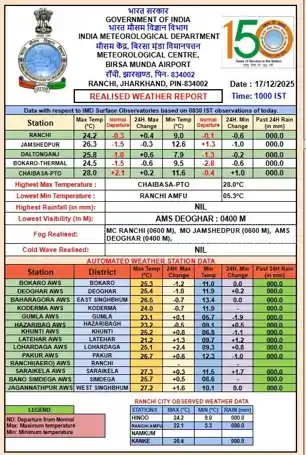 झारखंड में उत्तर-पश्चिमी हवाओं का व्यापक असर, रांची समेत 9 जिलों का तापमान लुढ़का 