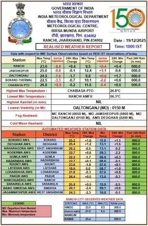 झारखंड में ठंड का प्रकोप जारी, रांची समेत नौ जिलों का तापमान 10 डिग्री से नीचे, कोहरे से जनजीवन प्रभावित