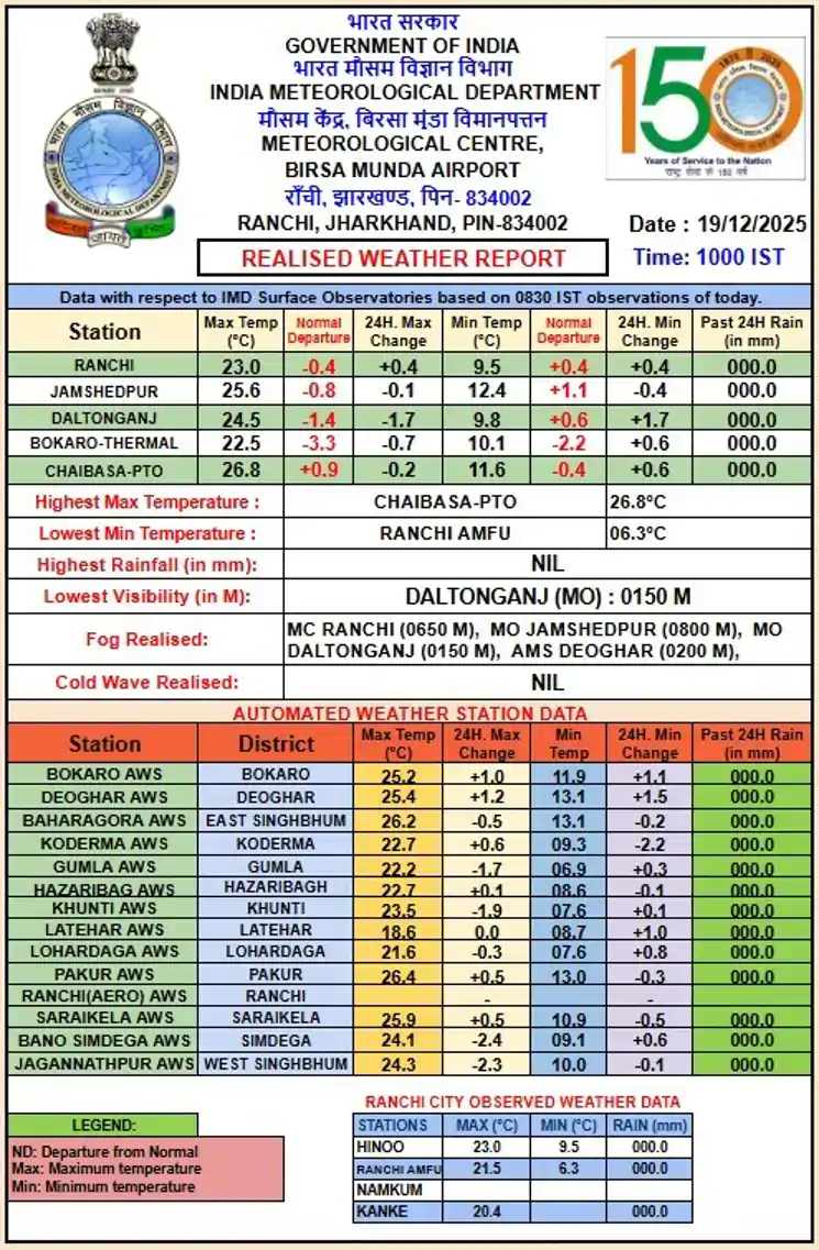 झारखंड में ठंड का प्रकोप जारी, रांची समेत नौ जिलों का तापमान 10 डिग्री से नीचे, कोहरे से जनजीवन प्रभावित