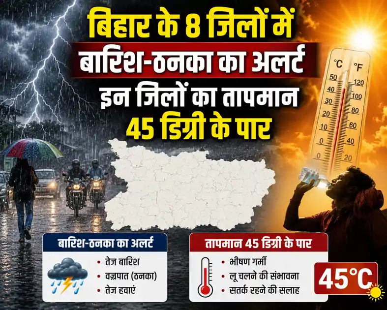 Bihar Weather: बिहार के 8 जिलों में बारिश-ठनका का अलर्ट, इन जिलों का तापमान 45 डिग्री के पार  
