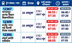28 अक्टूबर से 3 ट्रेनों के समय में होगा बदलाव, 10 से 15 मिनट की देरी से पहुंचेंगी ट्रेन