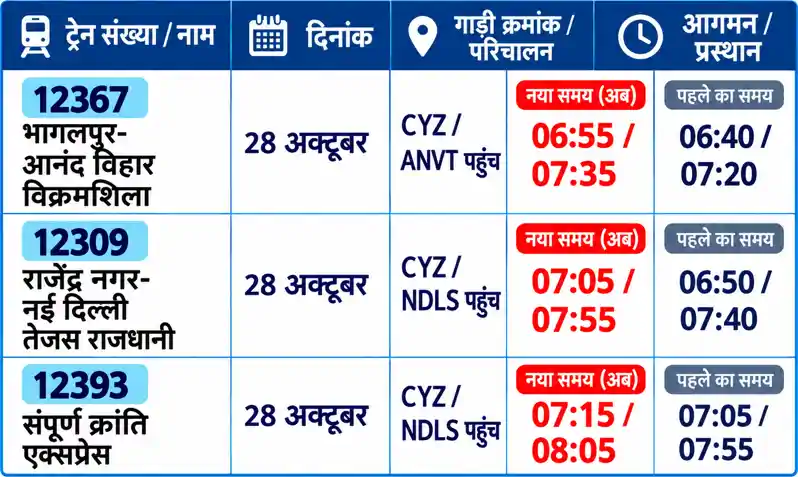 28 अक्टूबर से 3 ट्रेनों के समय में होगा बदलाव, 10 से 15 मिनट की देरी से पहुंचेंगी ट्रेन 28 अक्टूबर से 3 ट्रेनों के समय में होगा बदलाव, 10 से 15 मिनट की देरी से पहुंचेंगी ट्रेन
