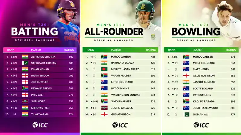 ICC रैंकिंग : जडेजा की 4 साल की बादशाहत खत्म, टी20 में अभिषेक नंबर-1 पर कायम